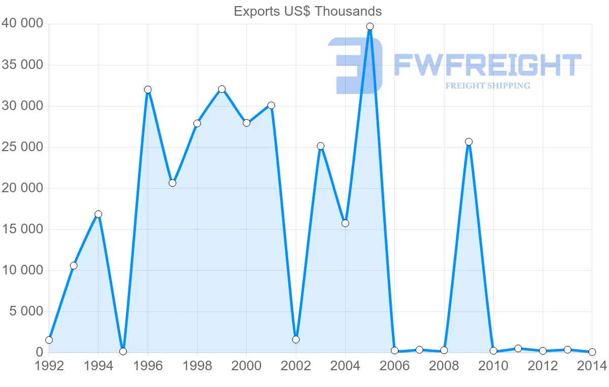 Shipping company from Cape Verde to Netherlands