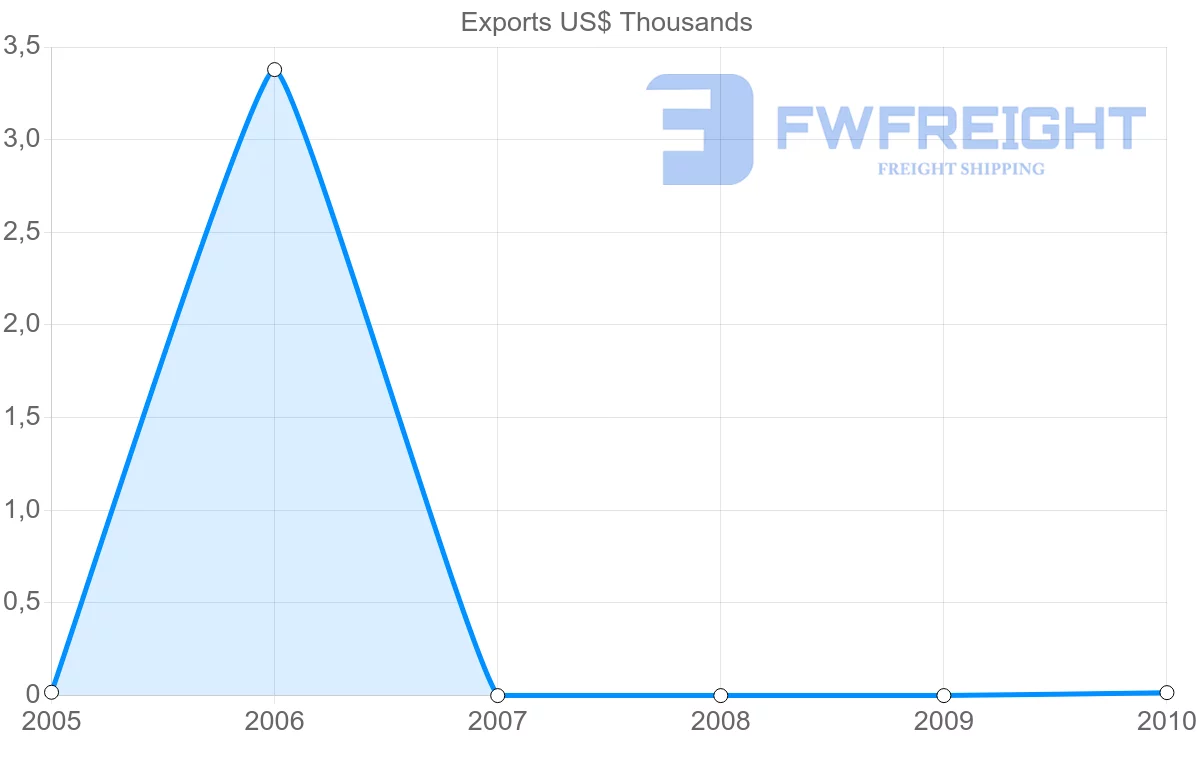 Shipping company from Cape Verde to Pakistan