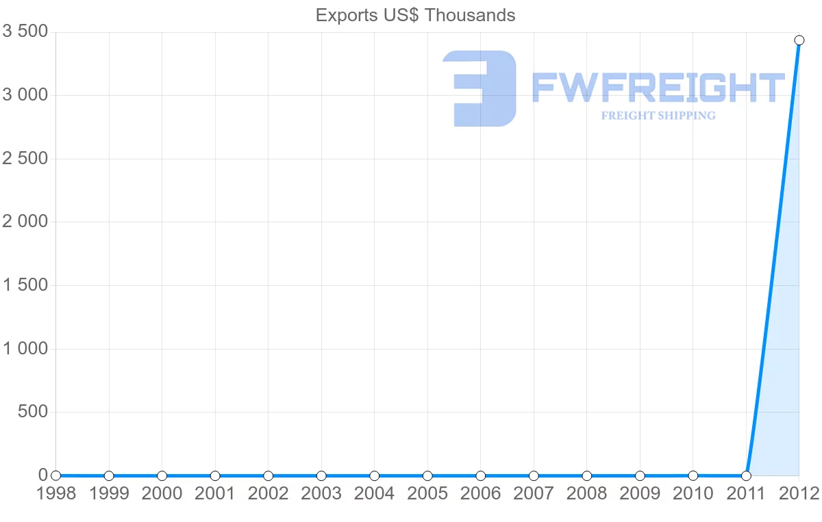 Shipping company from Cape Verde to Panama