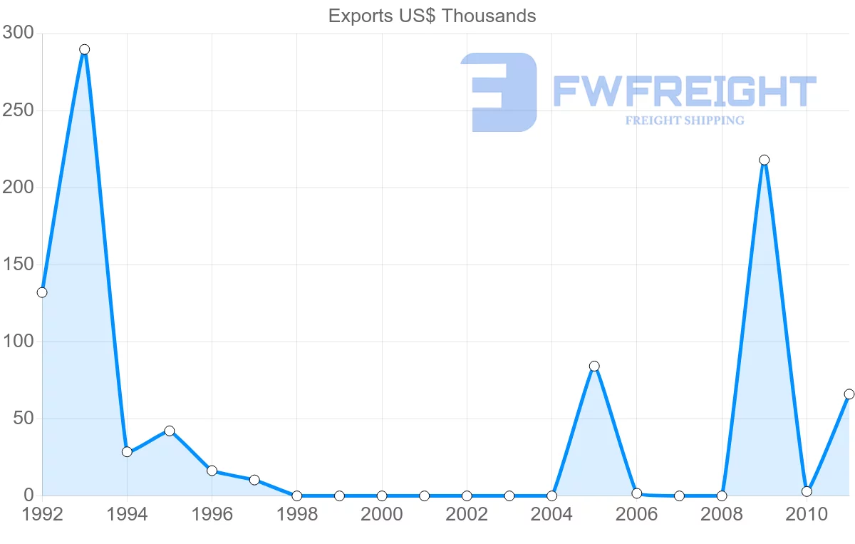 Shipping company from Cape Verde to Singapore