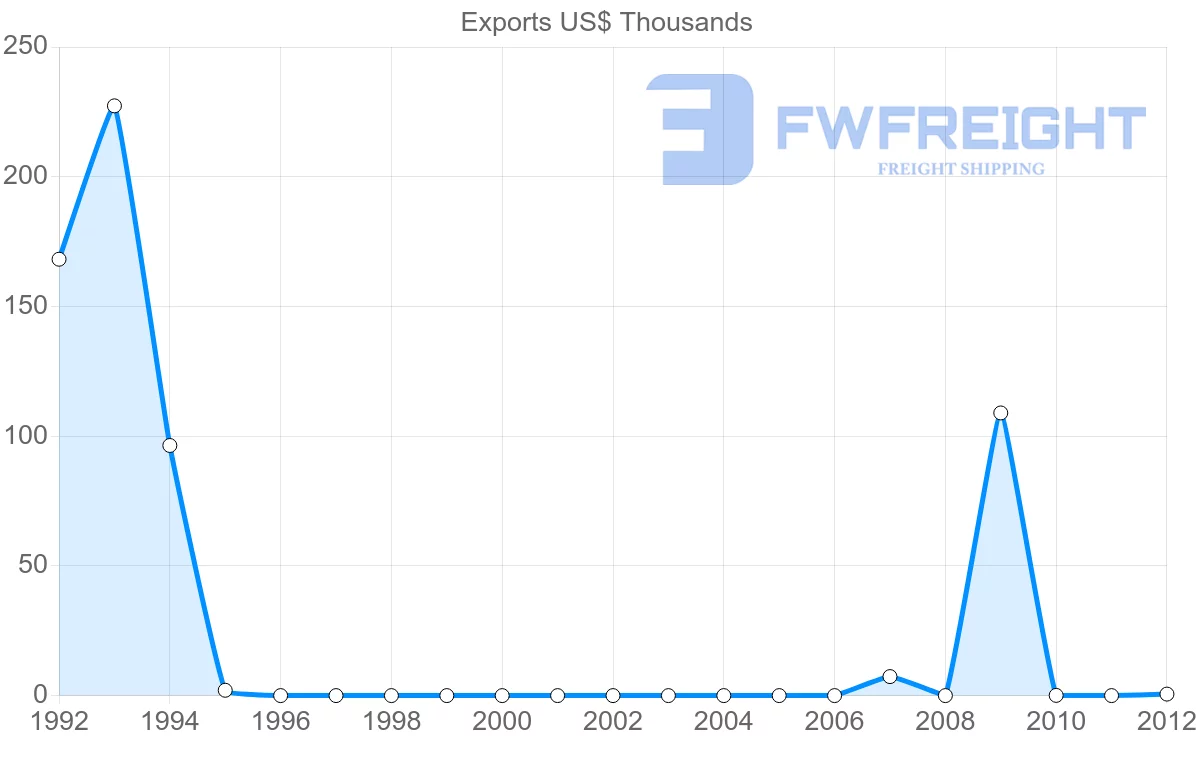 Shipping company from Cape Verde to South Korea