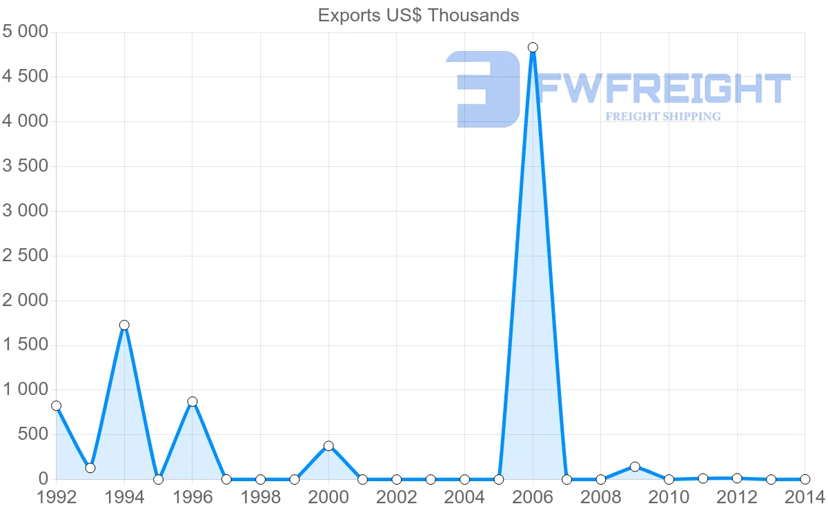 Shipping company from Cape Verde to Sweden