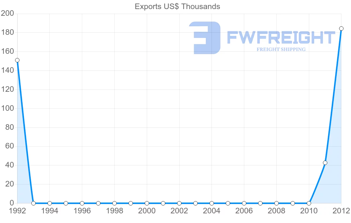 Shipping company from Cape Verde to Thailand