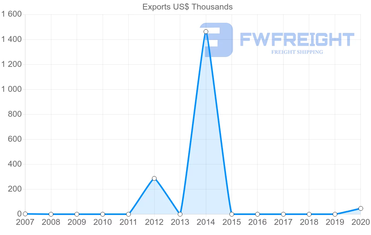 Shipping company from Cape Verde to Tunisia