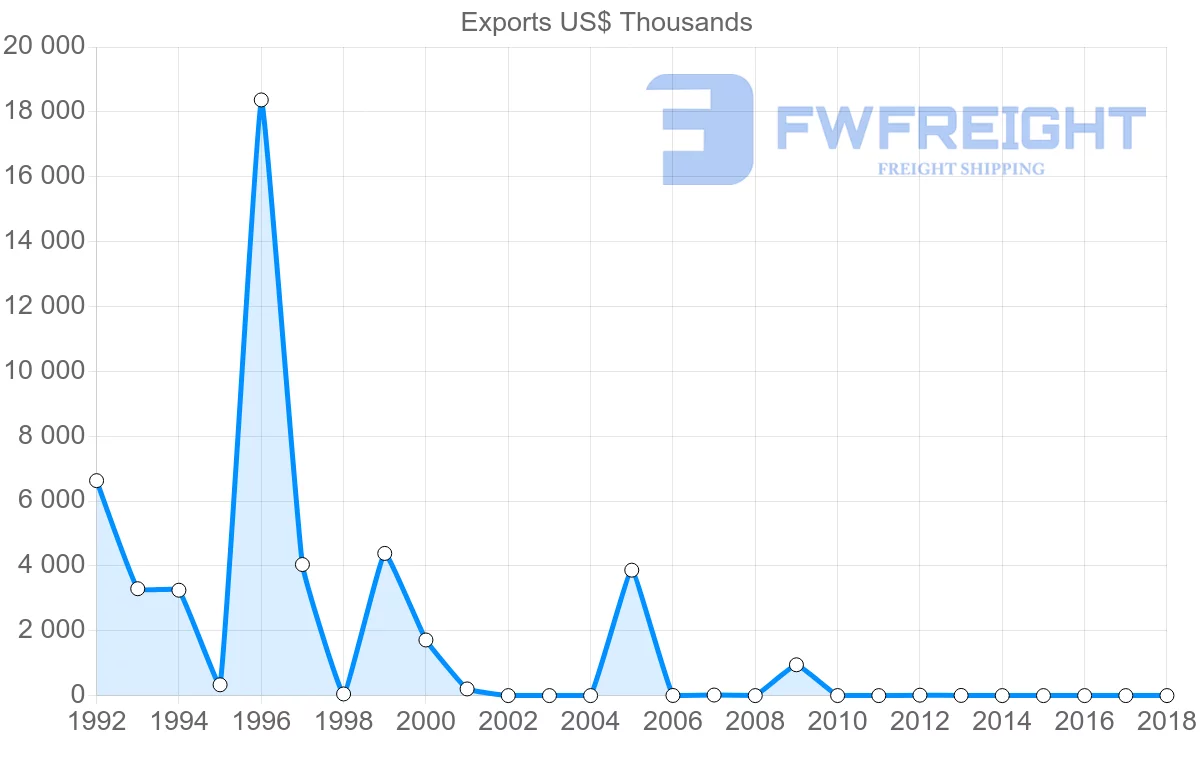 Shipping company from Cape Verde to United Kingdom