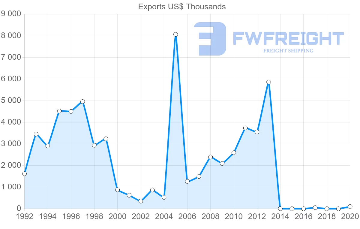 Shipping company from Cape Verde to United States