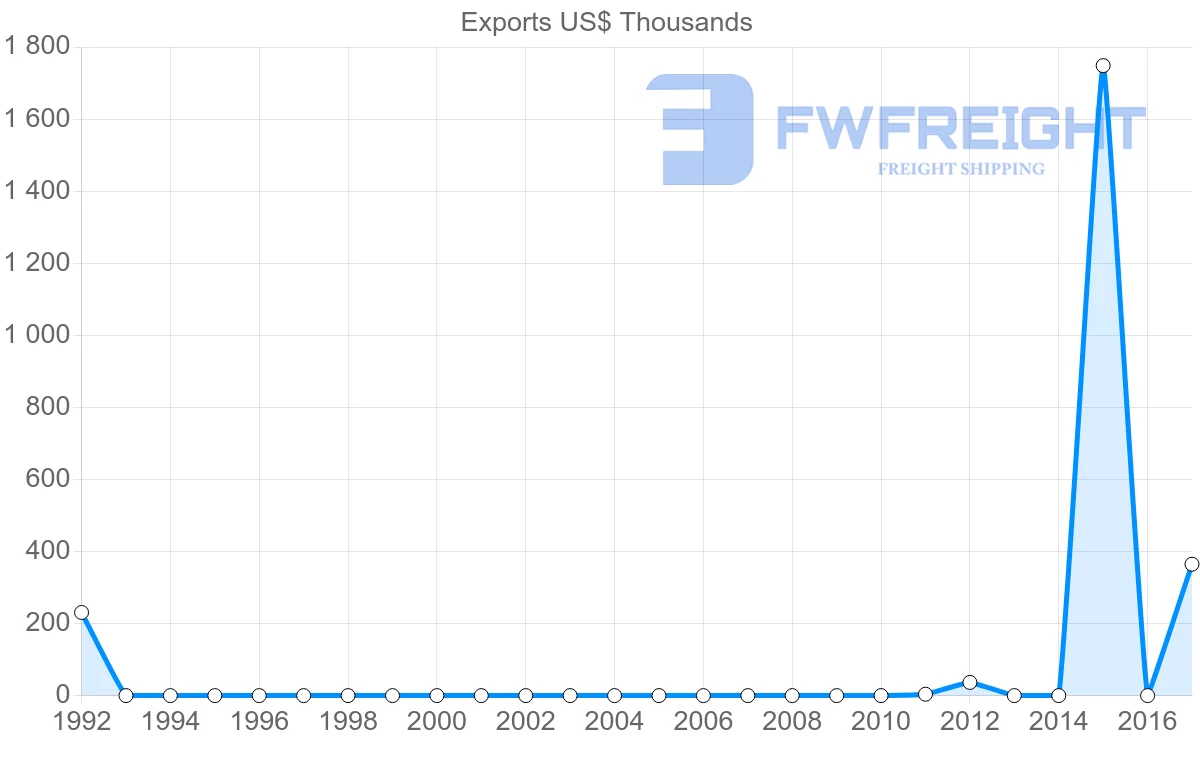 Shipping company from Cape Verde to Vietnam