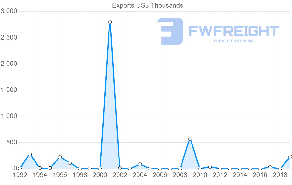 Shipping company from Chile to Afghanistan