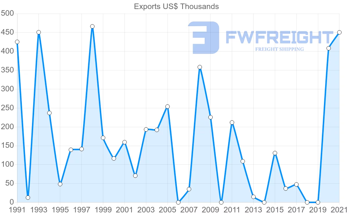 Shipping company from Chile to Albania