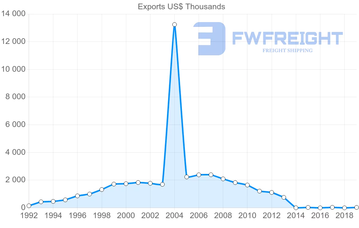Shipping company from Chile to Antigua and Barbuda
