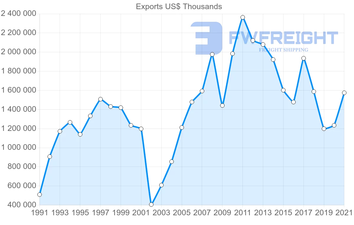 Shipping company from Chile to Argentina