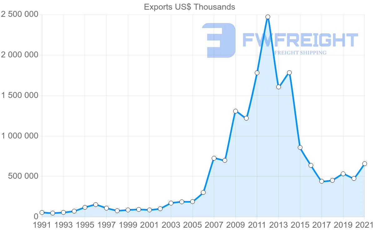 Shipping company from Chile to Australia