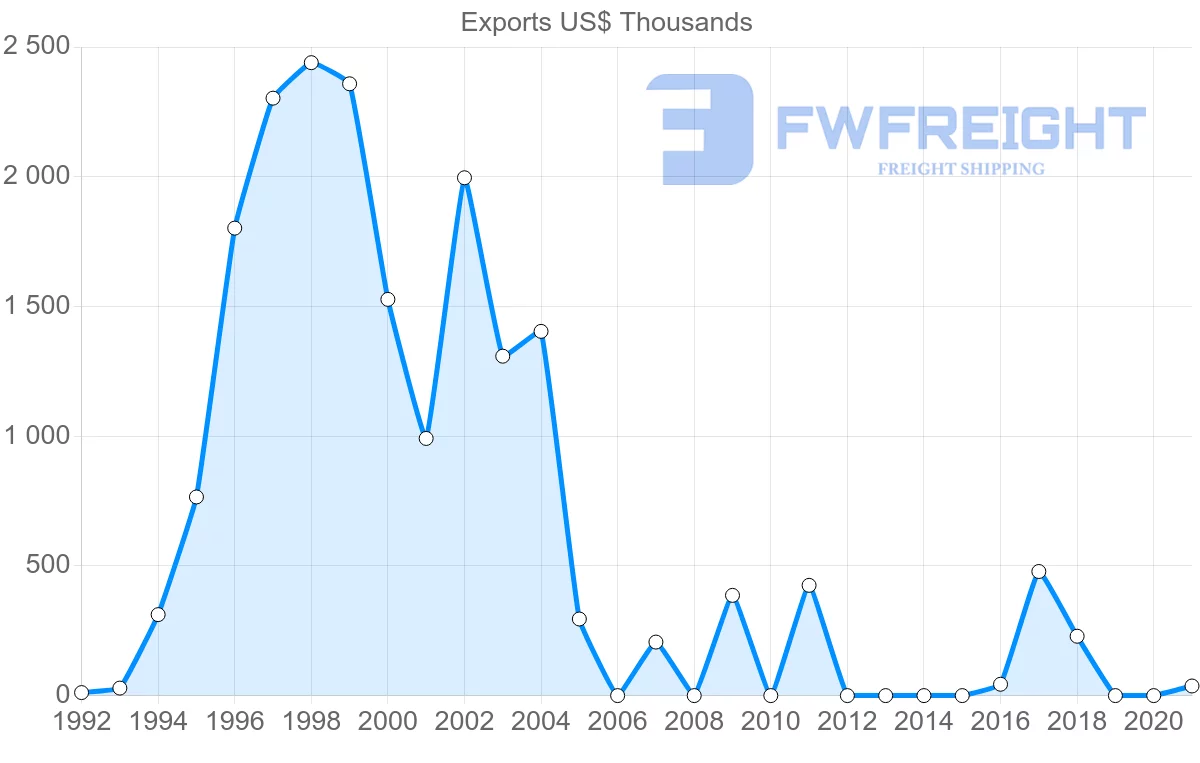 Shipping company from Chile to Azerbaijan