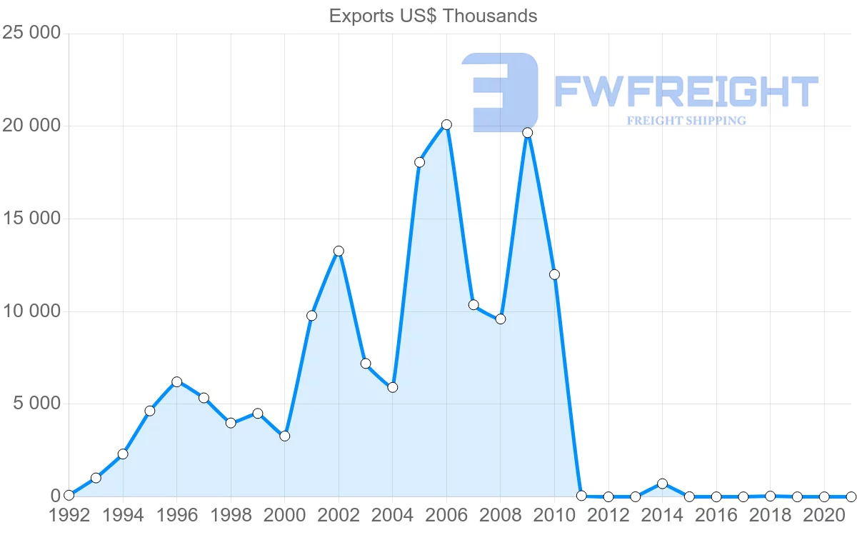 Shipping company from Chile to Belarus