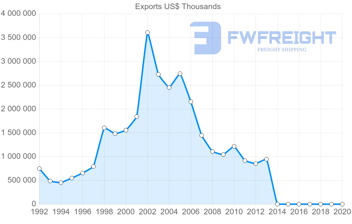 Shipping company from Chile to Belgium