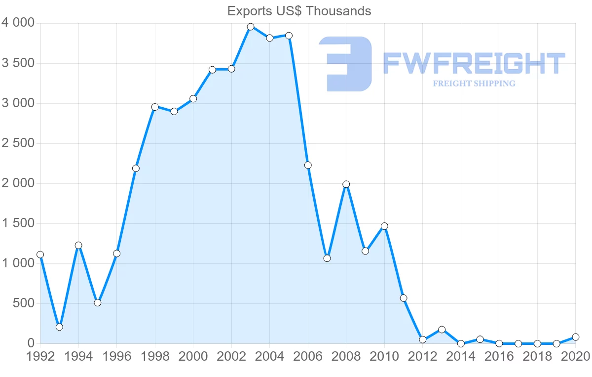 Shipping company from Chile to Benin