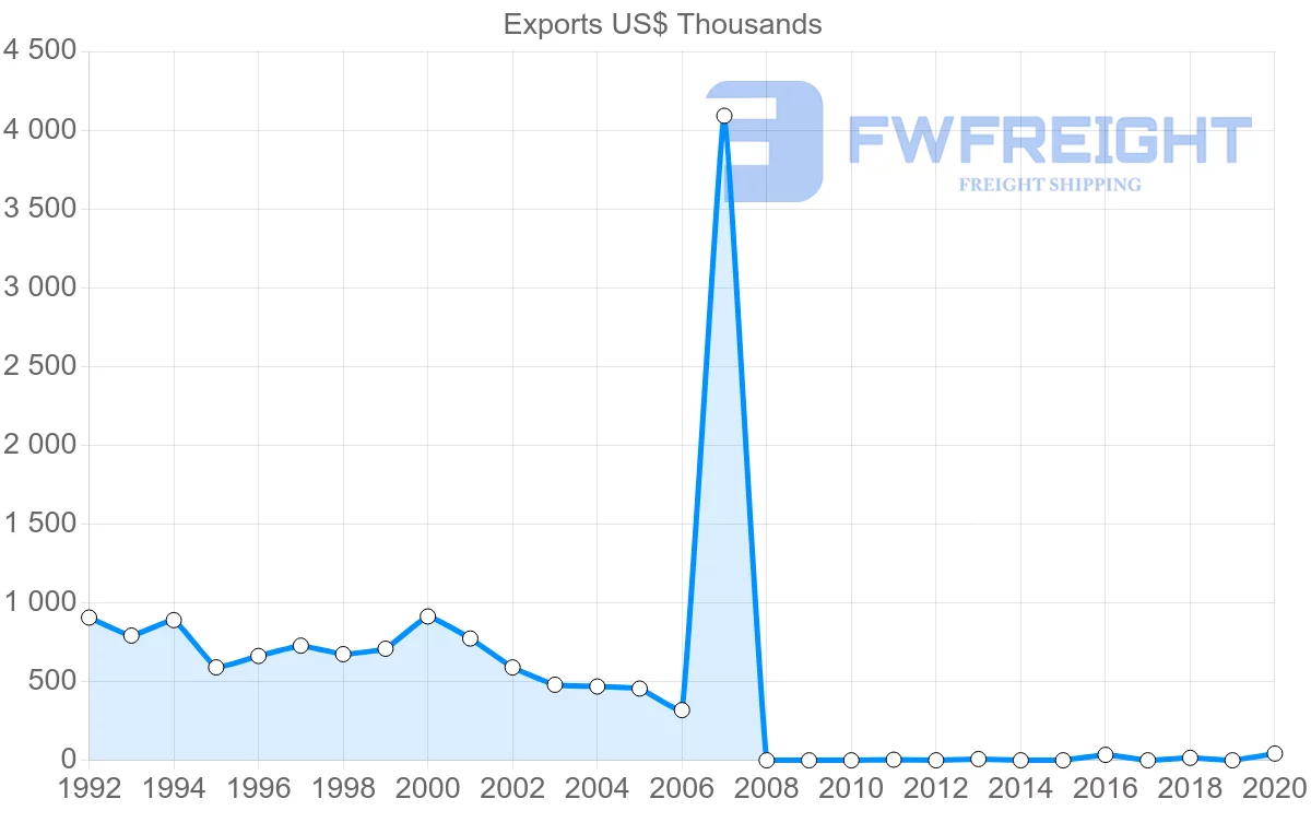 Shipping company from Chile to Bermuda