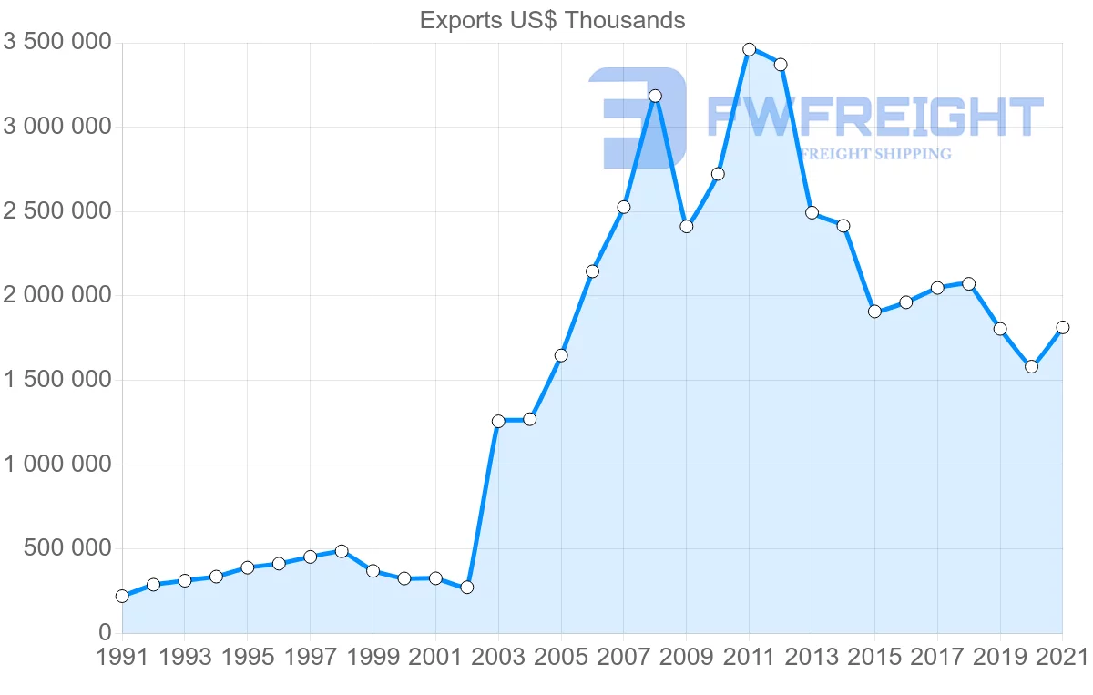 Shipping company from Chile to Bolivia