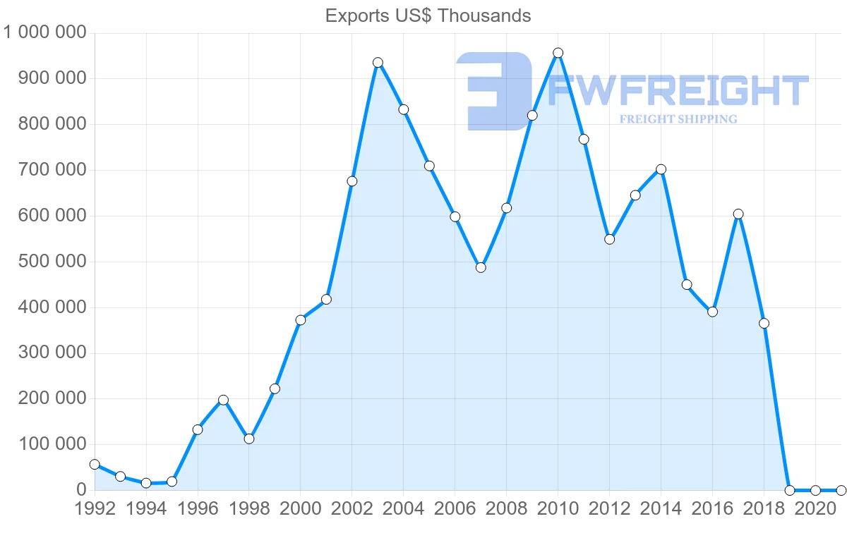 Shipping company from Chile to Bulgaria