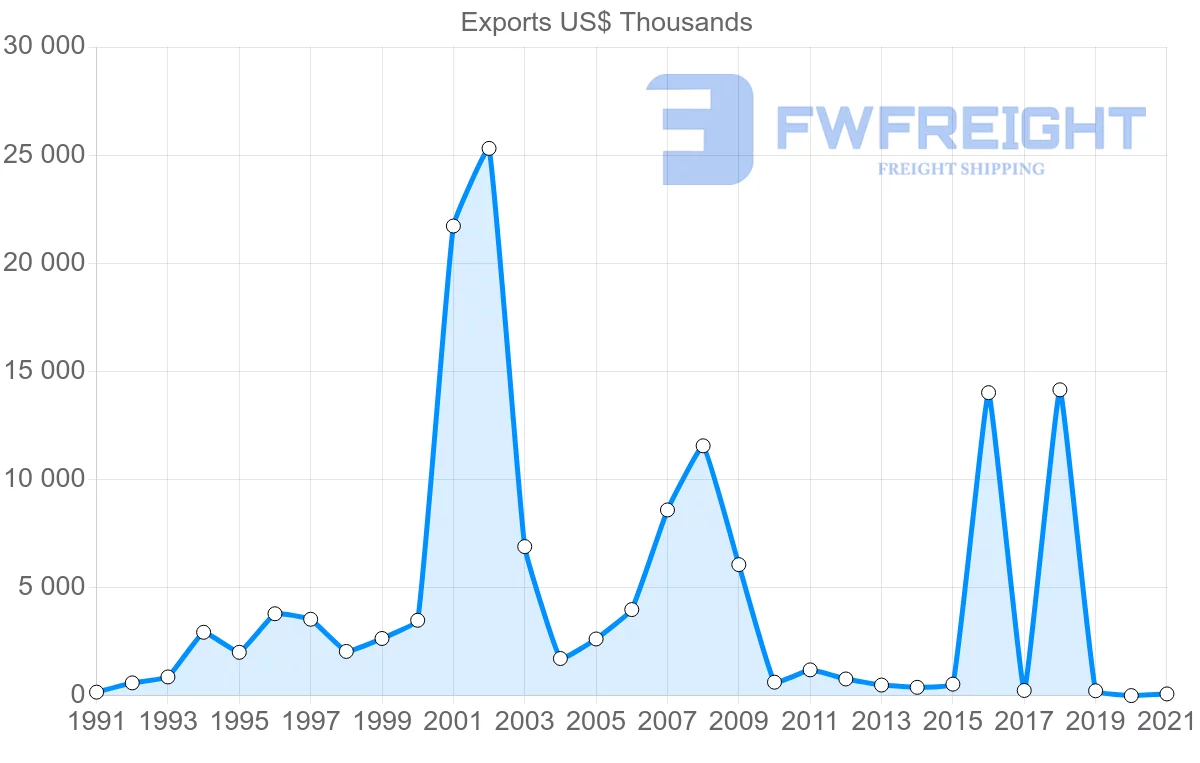 Shipping company from Chile to Cameroon