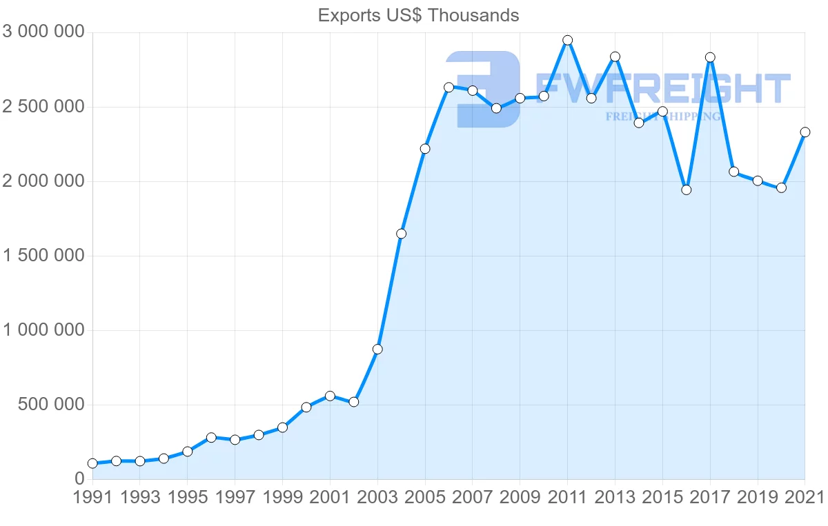 Shipping company from Chile to Canada