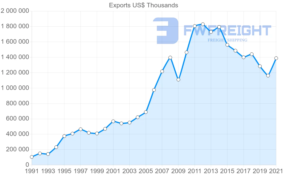 Shipping company from Chile to Colombia