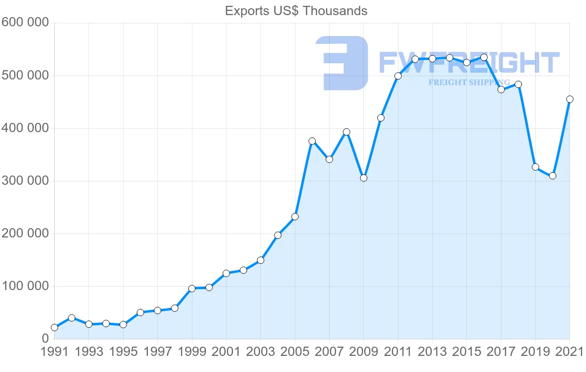Shipping company from Chile to Costa Rica