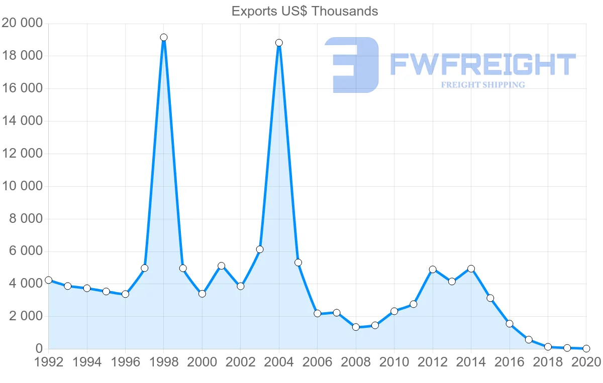 Shipping company from Chile to Croatia