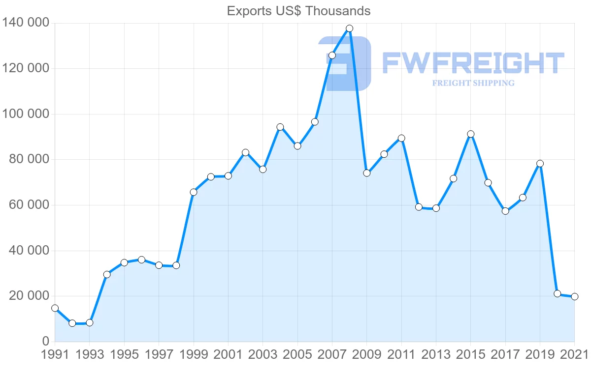 Shipping company from Chile to Cuba