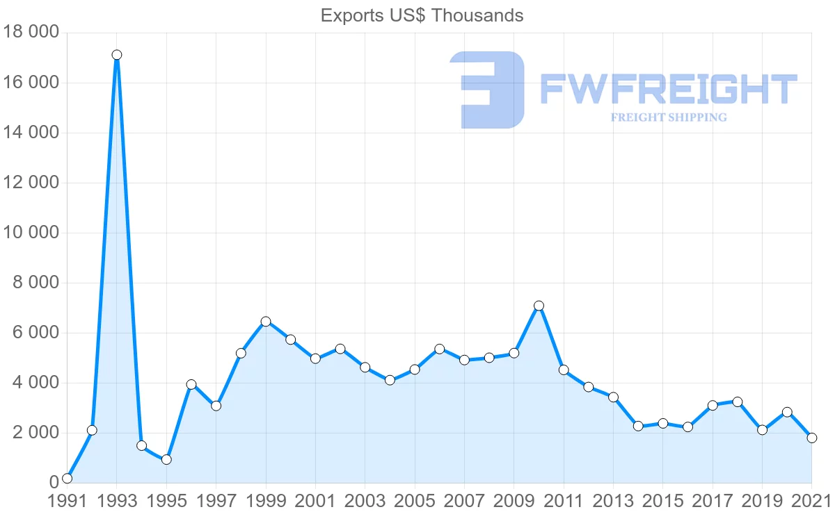 Shipping company from Chile to Cyprus