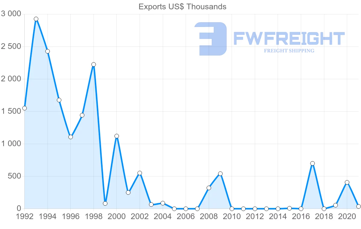 Shipping company from Chile to Democratic Republic of the Congo