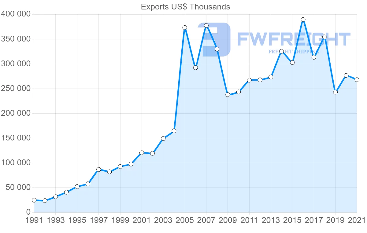 Shipping company from Chile to Denmark