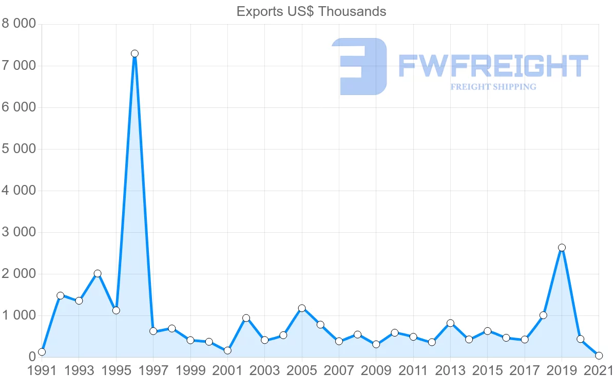 Shipping company from Chile to Dominica