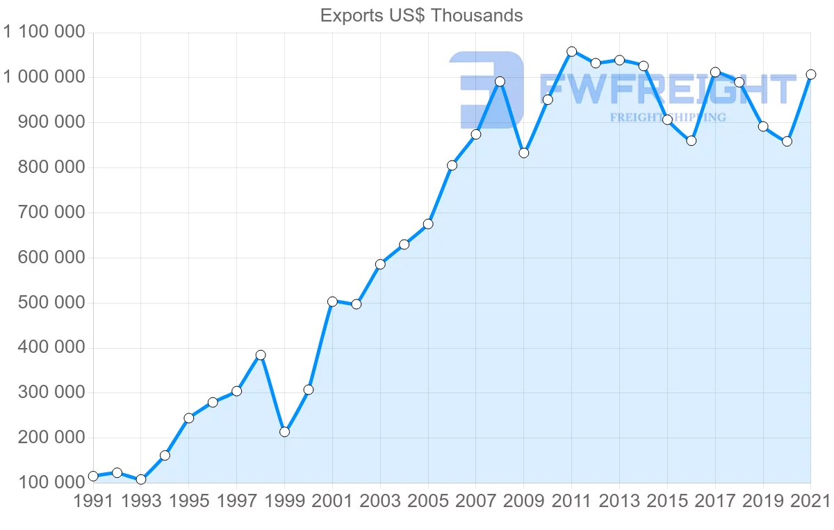 Shipping company from Chile to Ecuador