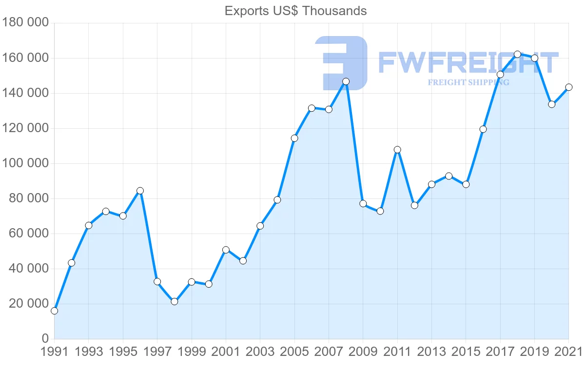 Shipping company from Chile to El Salvador
