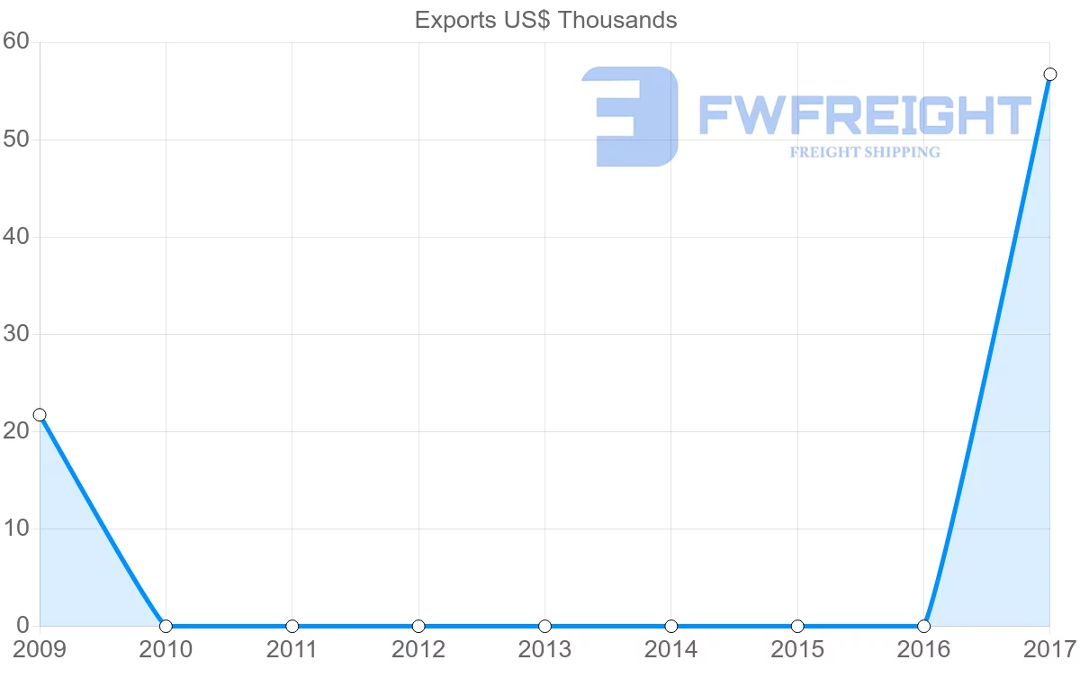 Shipping company from Chile to Eritrea