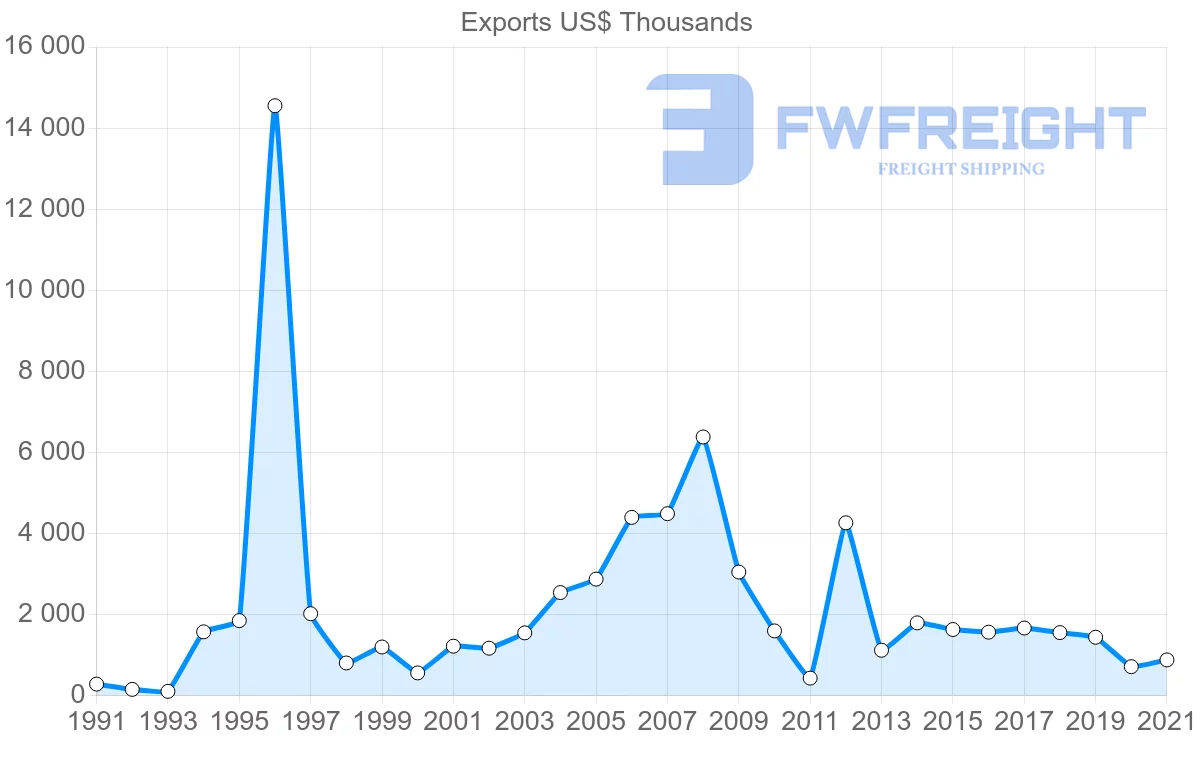 Shipping company from Chile to Fiji