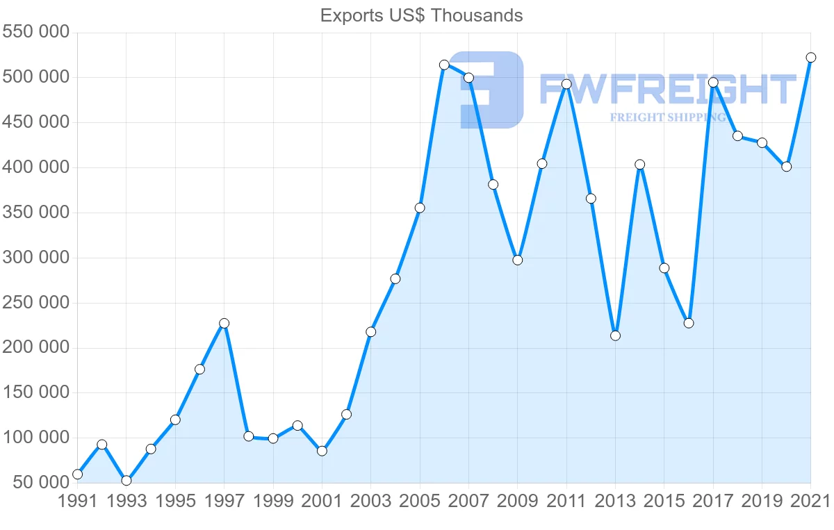 Shipping company from Chile to Finland