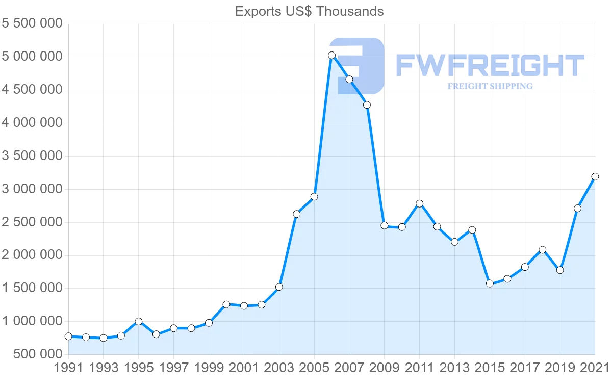 Shipping company from Chile to France
