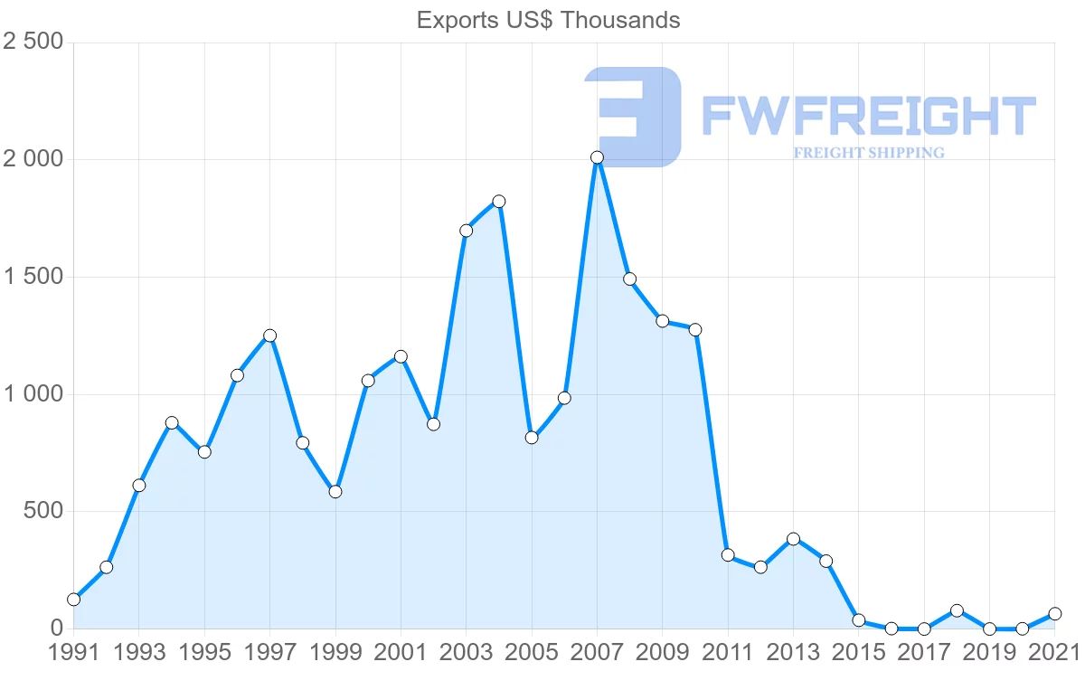 Shipping company from Chile to Gabon