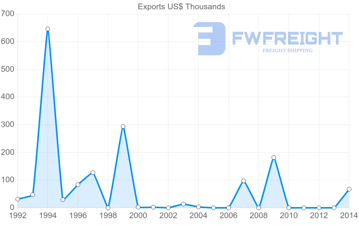 Shipping company from Chile to Gambia