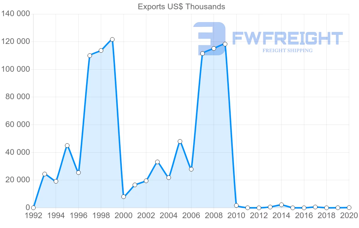 Shipping company from Chile to Georgia