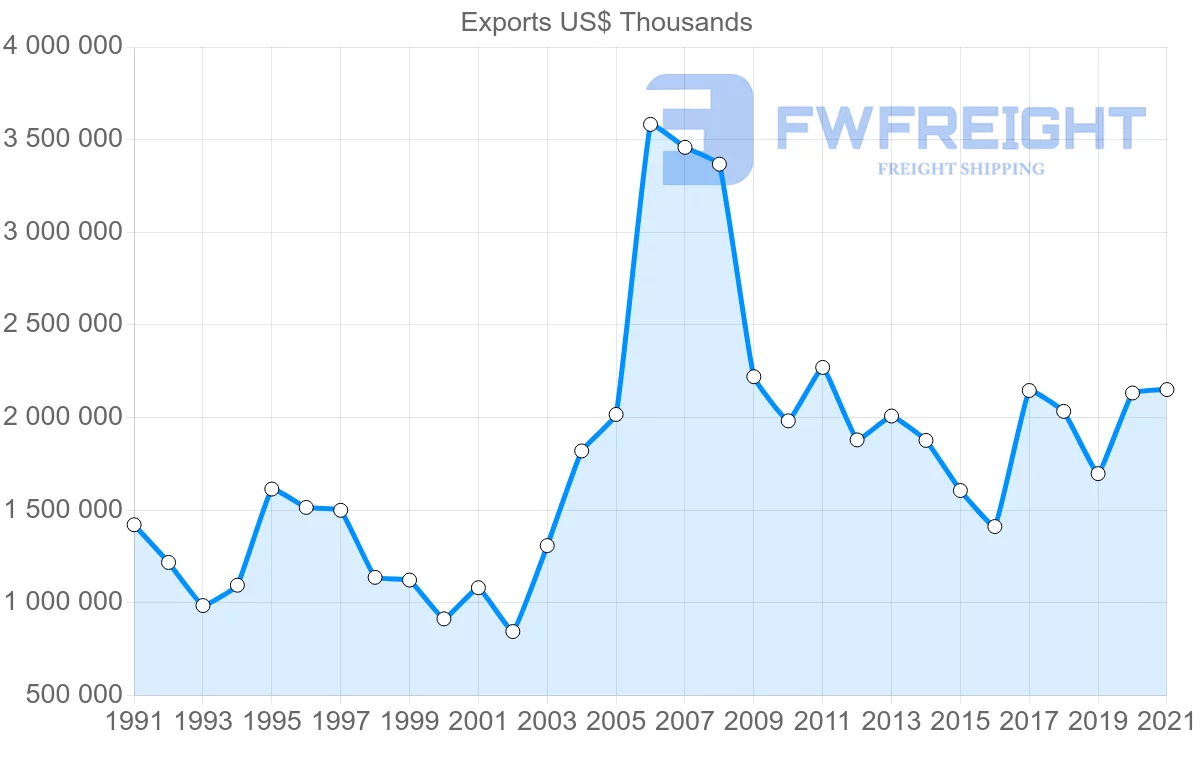 Shipping company from Chile to Germany
