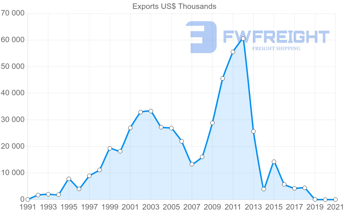Shipping company from Chile to Ghana