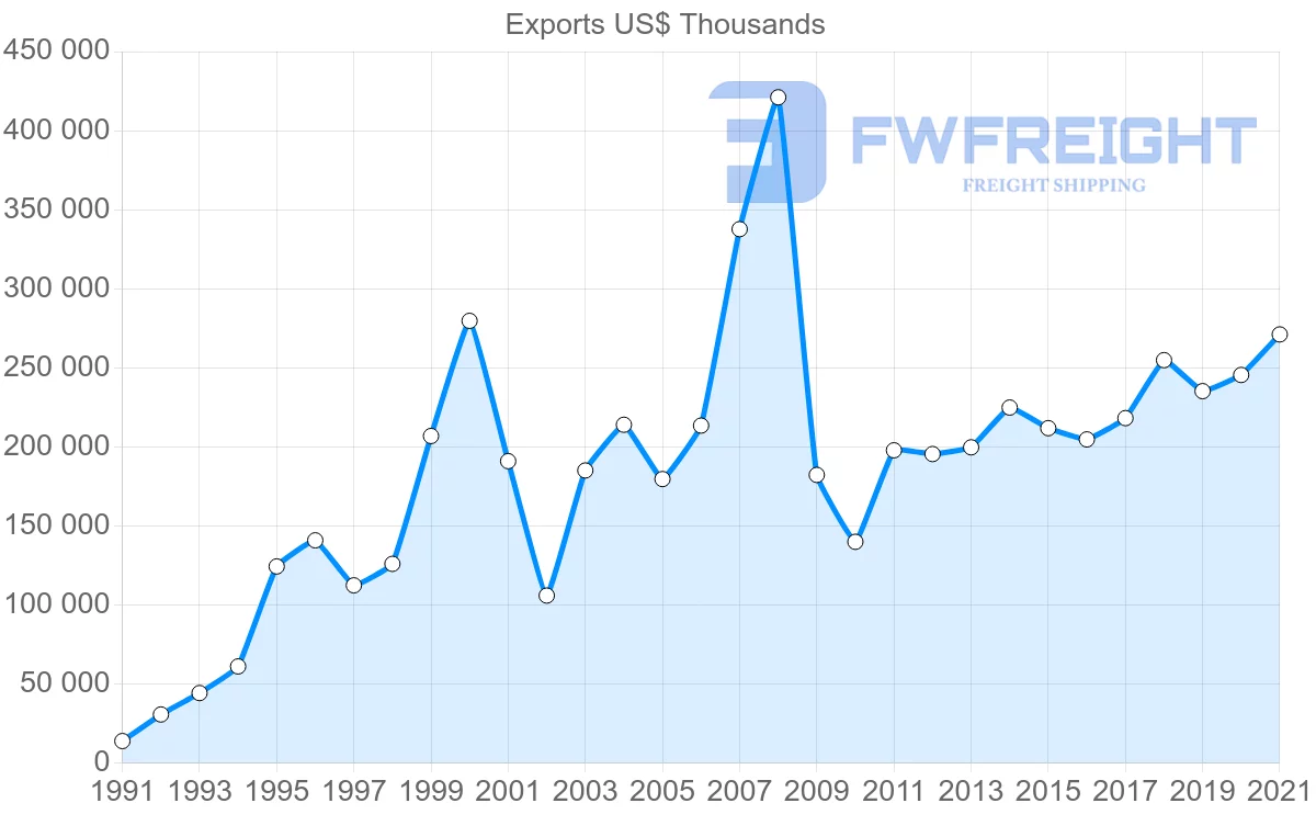 Shipping company from Chile to Guatemala