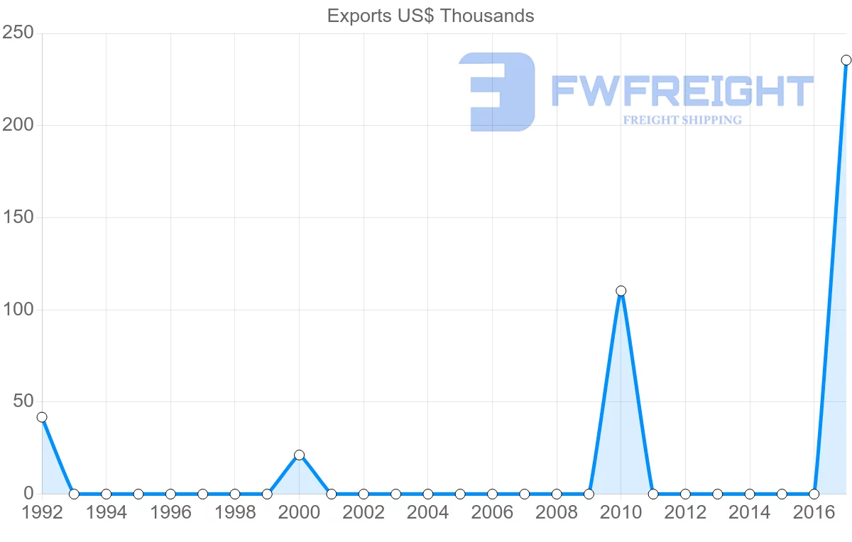 Shipping company from Chile to Guinea-Bissau