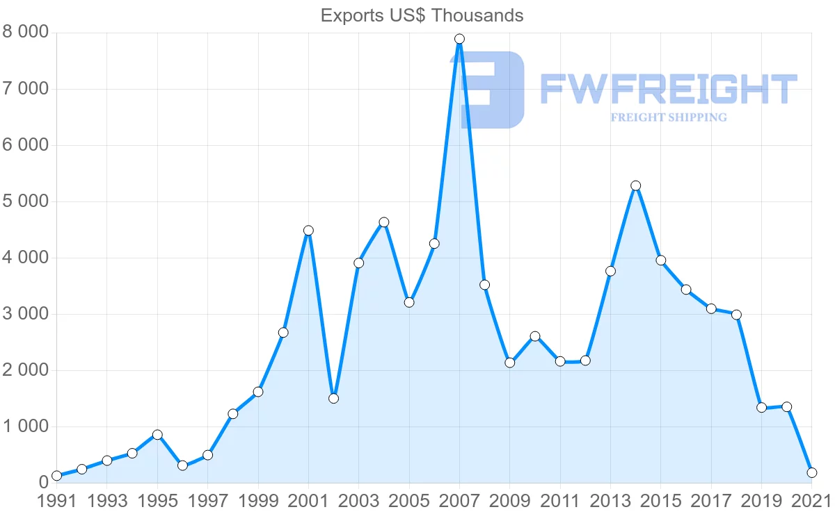 Shipping company from Chile to Guyana