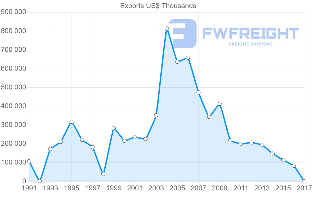 Shipping company from Chile to Hong Kong