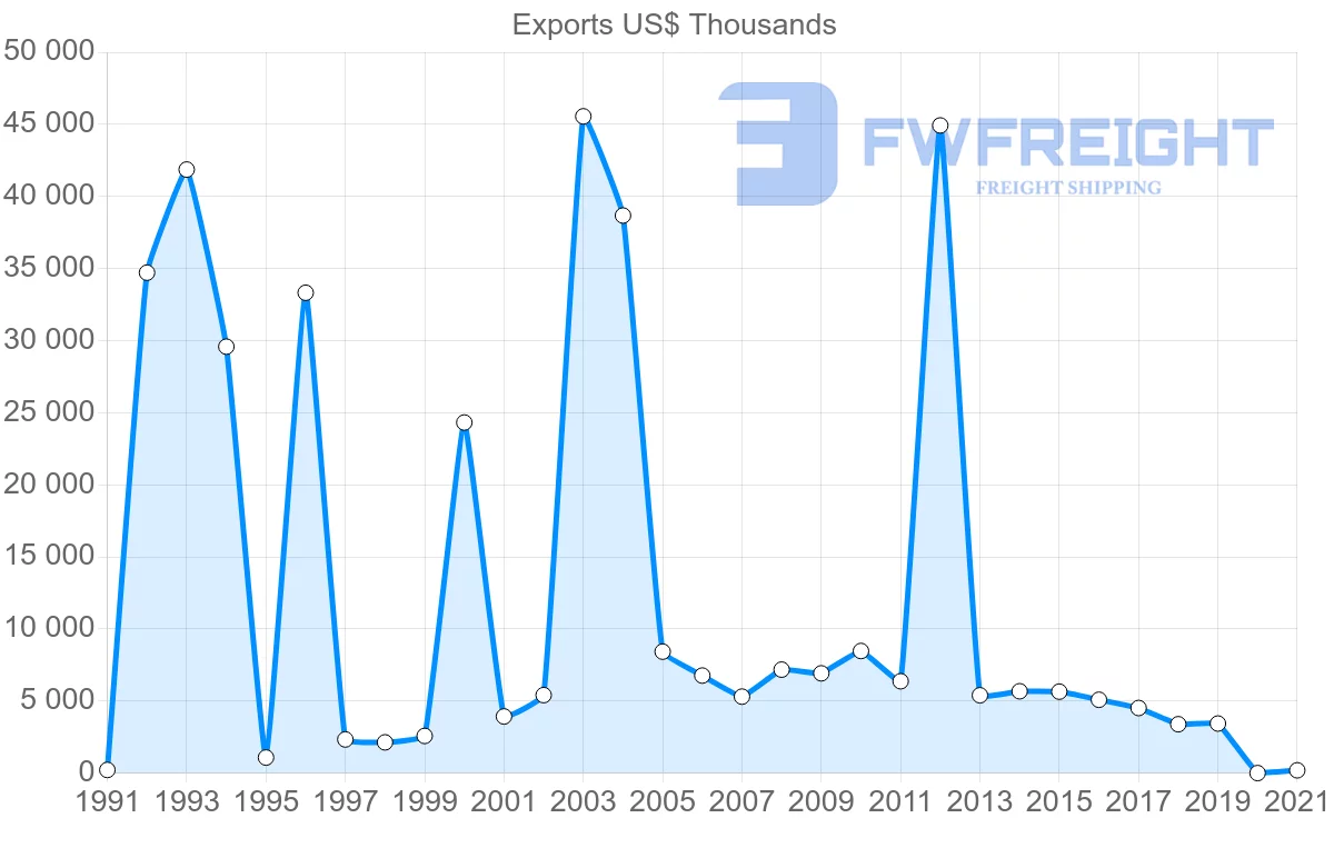 Shipping company from Chile to Iceland