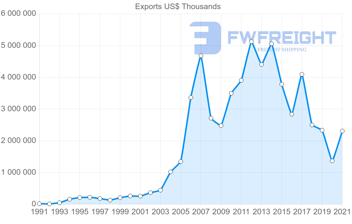 Shipping company from Chile to India